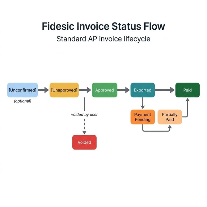 invoice_status_flow_linear_1781546087927